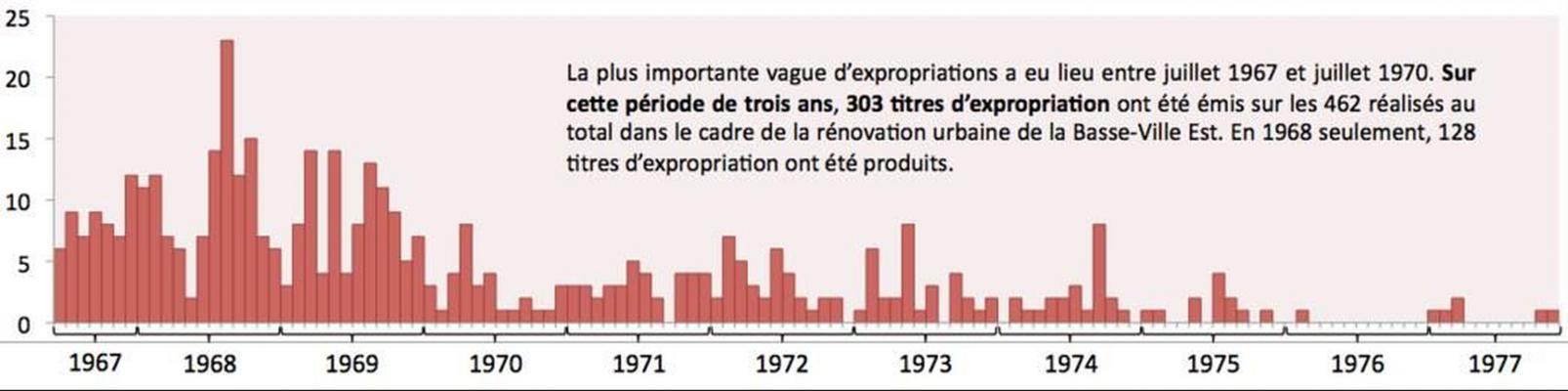 Bar chart in colour representing the number of expropriation titles issued by month and by year. Expropriations are most numerous from 1967 to 1970, and gradually decrease until 1977.